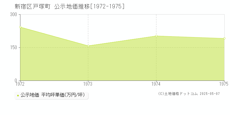 新宿区戸塚町の地価公示推移グラフ 