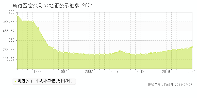 新宿区富久町の地価公示推移グラフ 
