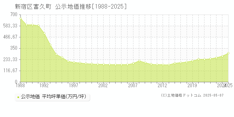 新宿区富久町の地価公示推移グラフ 