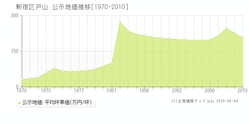 戸山(新宿区)の公示地価推移グラフ(坪単価)[1970-2010年]