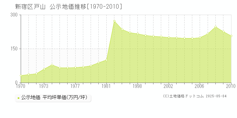 新宿区戸山の地価公示推移グラフ 