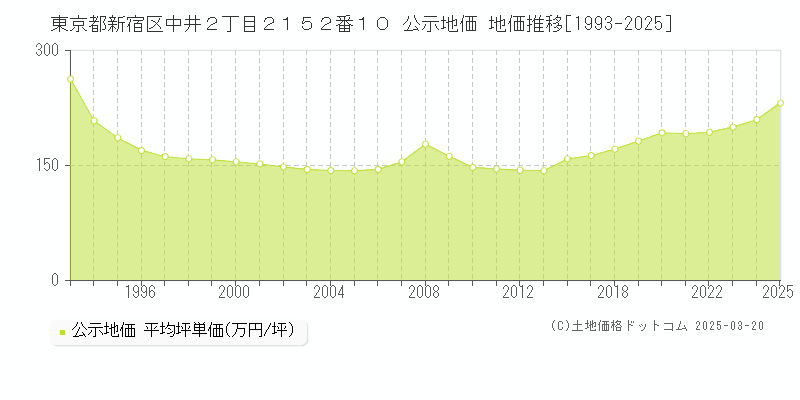 東京都新宿区中井２丁目２１５２番１０ 公示地価 地価推移[1993-2025]