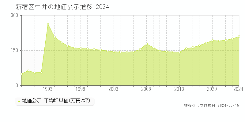 新宿区中井の地価公示推移グラフ 