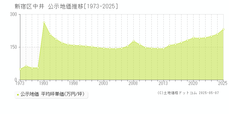 中井(新宿区)の公示地価推移グラフ(坪単価)[1973-2025年]