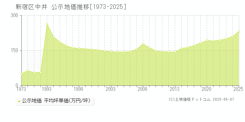 新宿区中井の地価公示推移グラフ 