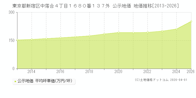 東京都新宿区中落合４丁目１６８０番１３７外 公示価格 地価推移[2013-2026]