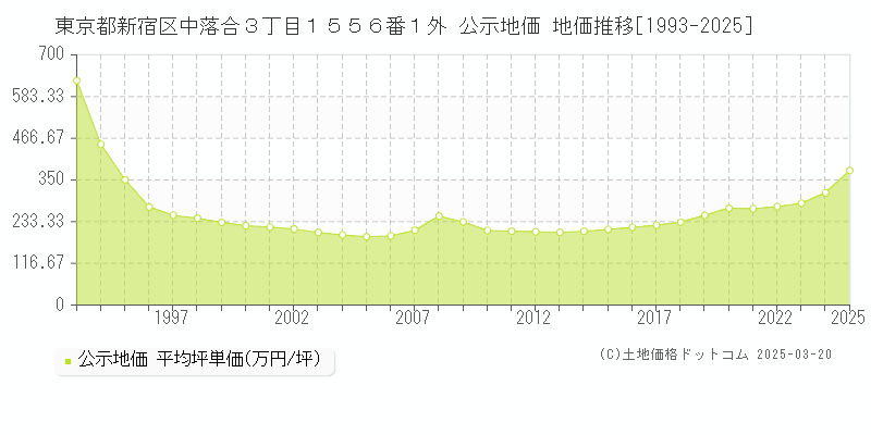 東京都新宿区中落合３丁目１５５６番１外 公示地価 地価推移[1993-2025]