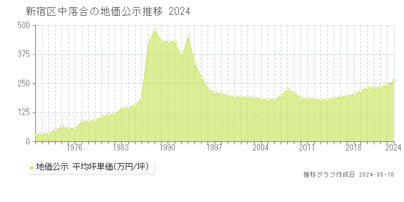 新宿区中落合の地価公示推移グラフ 