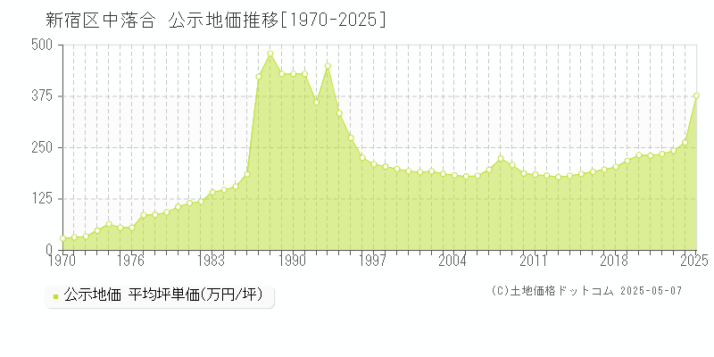 中落合(新宿区)の公示地価推移グラフ(坪単価)[1970-2025年]
