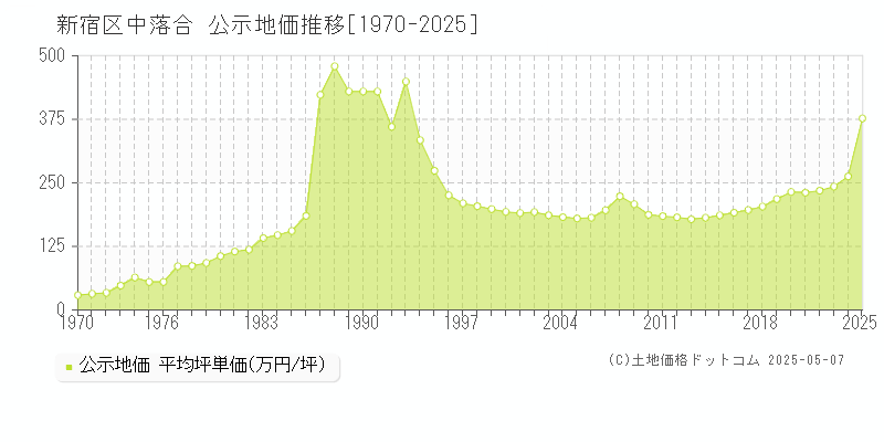 新宿区中落合の地価公示推移グラフ 