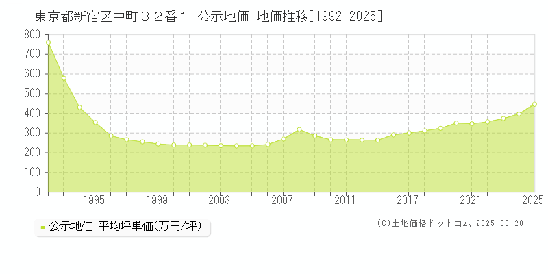 東京都新宿区中町３２番１ 公示地価 地価推移[1992-2025]