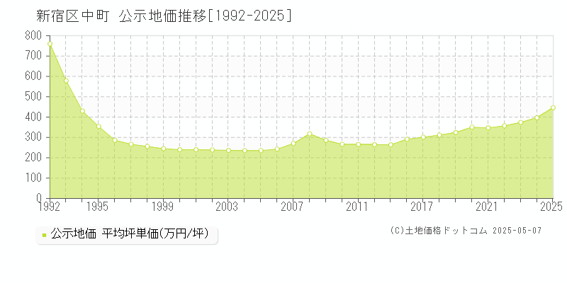 中町(新宿区)の公示地価推移グラフ(坪単価)[1992-2025年]