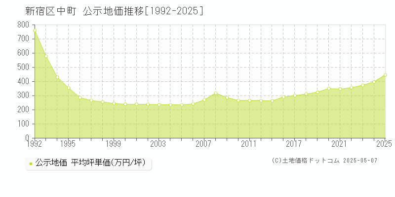 新宿区中町の地価公示推移グラフ 