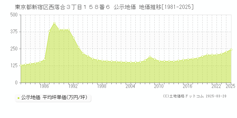 東京都新宿区西落合３丁目１５８番６ 公示地価 地価推移[1981-2025]