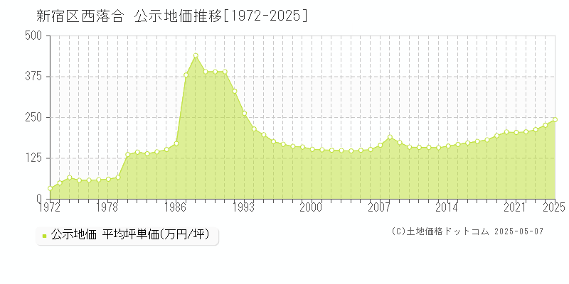 西落合(新宿区)の公示地価推移グラフ(坪単価)[1972-2025年]