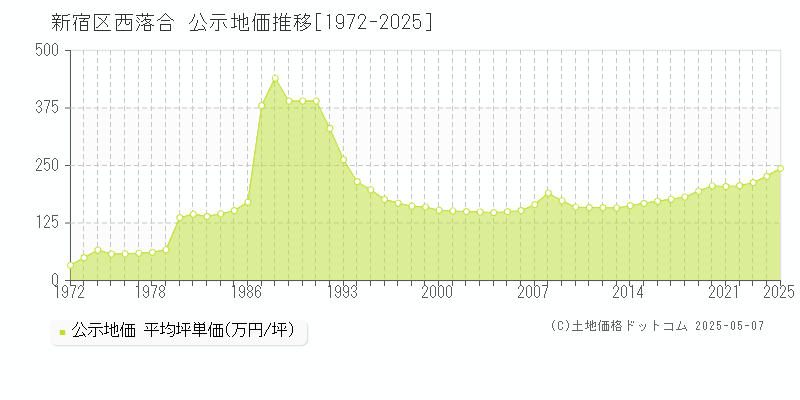 新宿区西落合の地価公示推移グラフ 