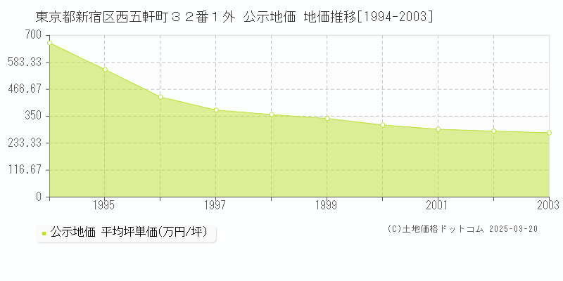 東京都新宿区西五軒町３２番１外 公示地価 地価推移[1994-2003]