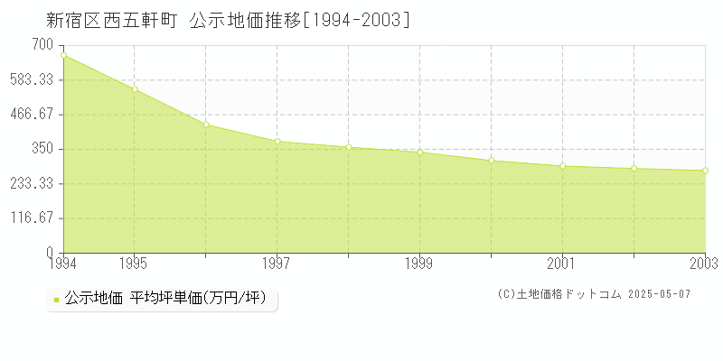 西五軒町(新宿区)の公示地価推移グラフ(坪単価)[1994-2003年]