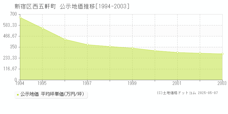 新宿区西五軒町の地価公示推移グラフ 