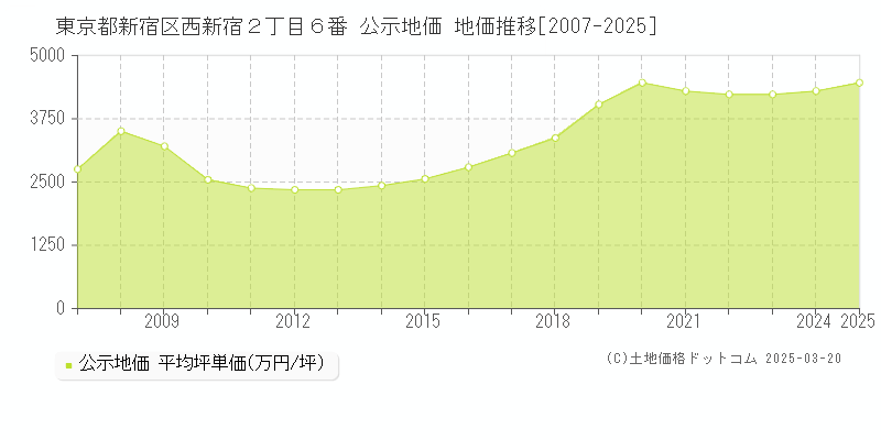 東京都新宿区西新宿２丁目６番 公示地価 地価推移[2007-2025]