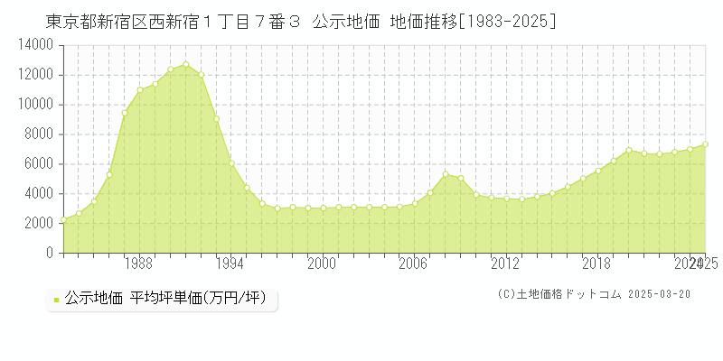 東京都新宿区西新宿１丁目７番３ 公示地価 地価推移[1983-2025]