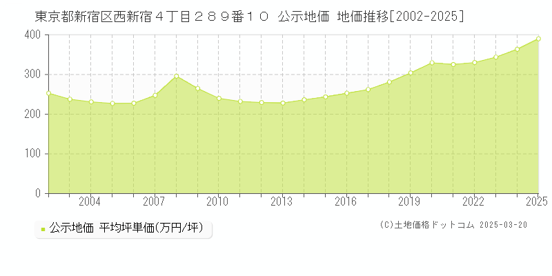 東京都新宿区西新宿４丁目２８９番１０ 公示地価 地価推移[2002-2025]