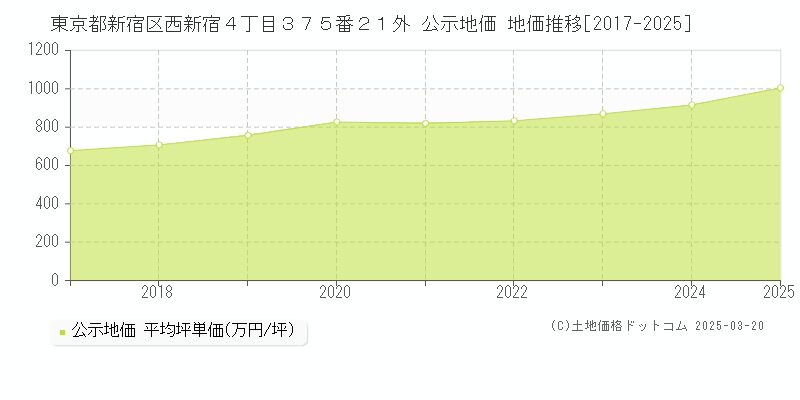 東京都新宿区西新宿４丁目３７５番２１外 公示地価 地価推移[2017-2025]