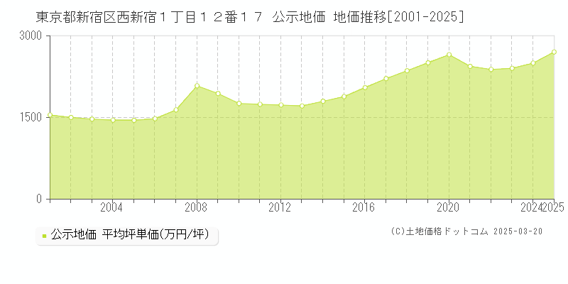 東京都新宿区西新宿１丁目１２番１７ 公示地価 地価推移[2001-2025]