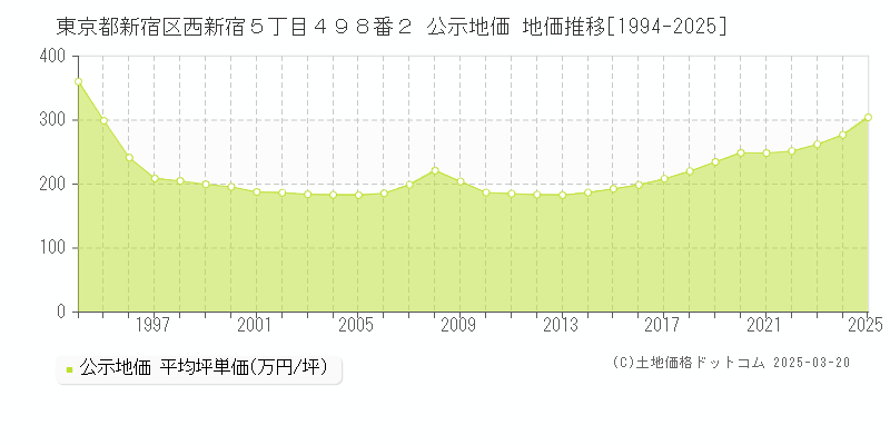 東京都新宿区西新宿５丁目４９８番２ 公示地価 地価推移[1994-2025]