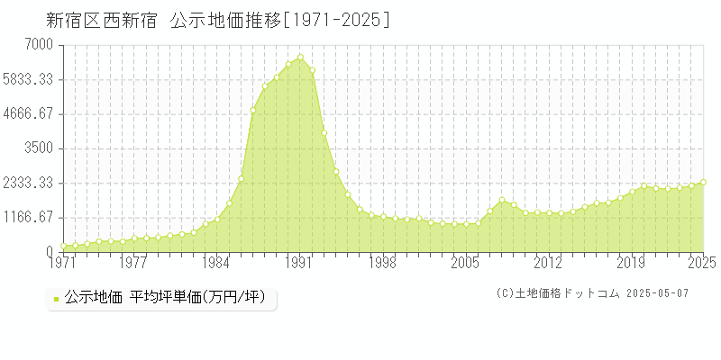 西新宿(新宿区)の公示地価推移グラフ(坪単価)[1971-2025年]