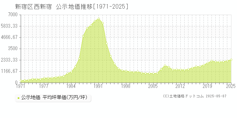 新宿区西新宿の地価公示推移グラフ 