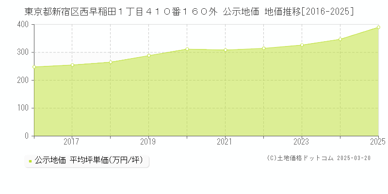 東京都新宿区西早稲田１丁目４１０番１６０外 公示地価 地価推移[2016-2025]