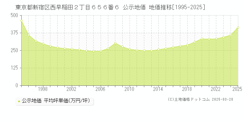 東京都新宿区西早稲田２丁目６５６番６ 公示地価 地価推移[1995-2025]