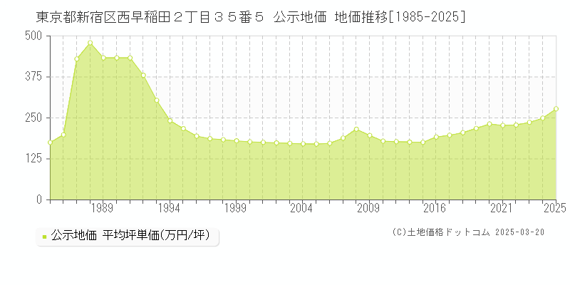 東京都新宿区西早稲田２丁目３５番５ 公示地価 地価推移[1985-2025]