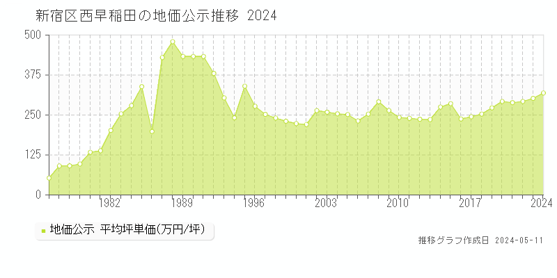 新宿区西早稲田の地価公示推移グラフ 