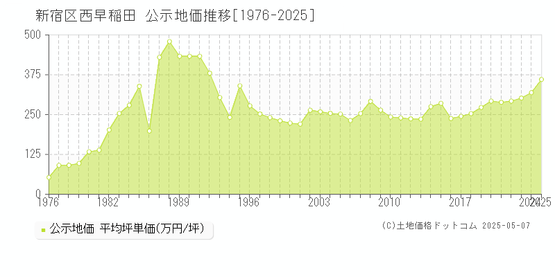 西早稲田(新宿区)の公示地価推移グラフ(坪単価)[1976-2025年]