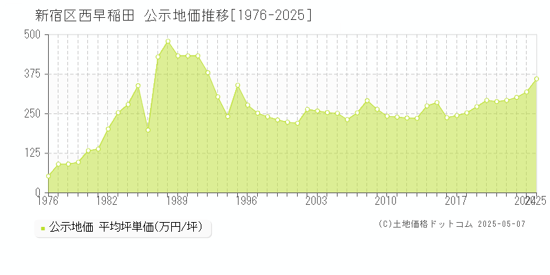 新宿区西早稲田の地価公示推移グラフ 