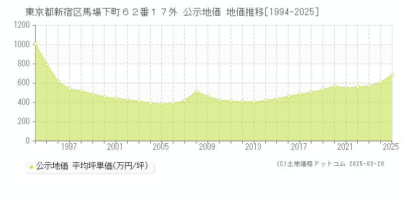 東京都新宿区馬場下町６２番１７外 公示地価 地価推移[1994-2025]