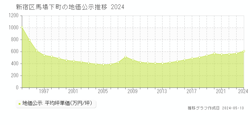 新宿区馬場下町の地価公示推移グラフ 