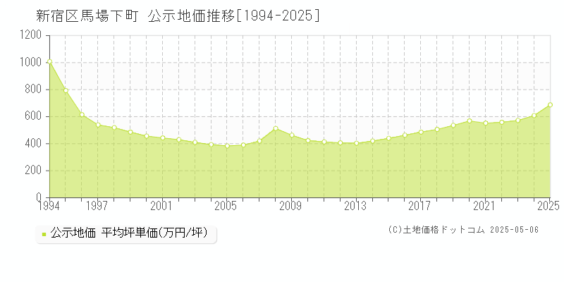 馬場下町(新宿区)の公示地価推移グラフ(坪単価)[1994-2025年]