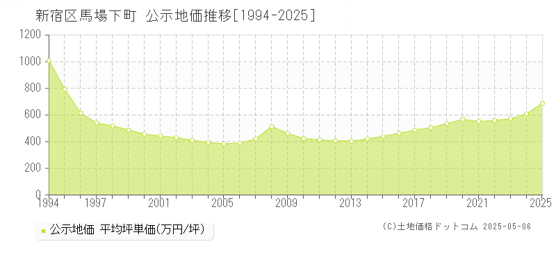 新宿区馬場下町の地価公示推移グラフ 