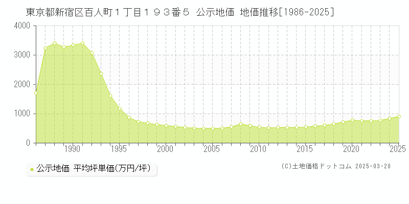 東京都新宿区百人町１丁目１９３番５ 公示地価 地価推移[1986-2025]
