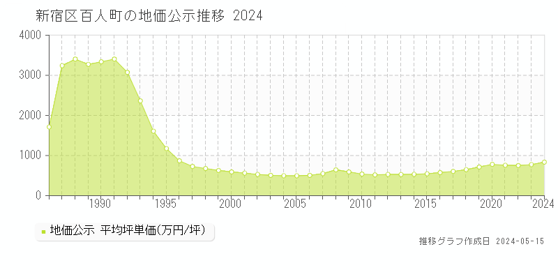 新宿区百人町の地価公示推移グラフ 