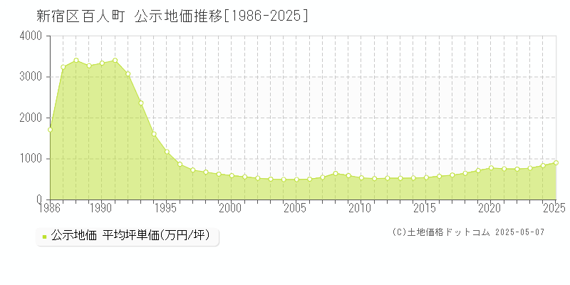 百人町(新宿区)の公示地価推移グラフ(坪単価)[1986-2025年]
