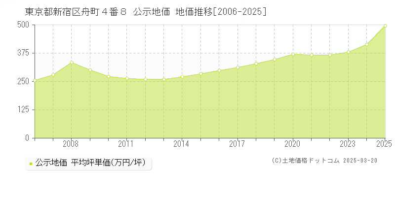 東京都新宿区舟町４番８ 公示地価 地価推移[2006-2025]