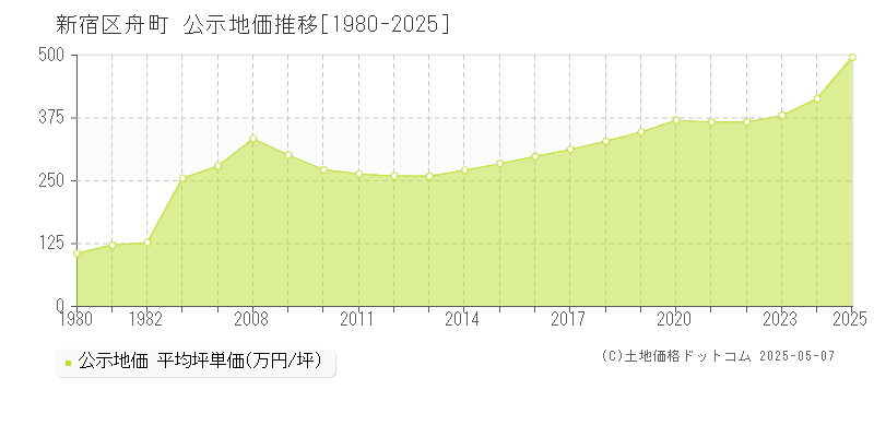 舟町(新宿区)の公示地価推移グラフ(坪単価)[1980-2025年]
