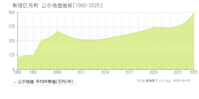 新宿区舟町の地価公示推移グラフ 