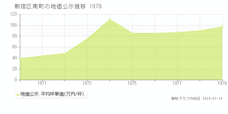 新宿区南町の地価公示推移グラフ 