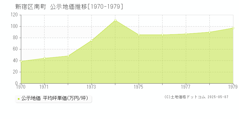 南町(新宿区)の公示地価推移グラフ(坪単価)[1970-1979年]