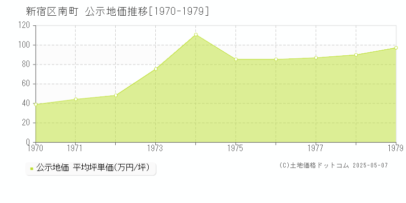 新宿区南町の地価公示推移グラフ 